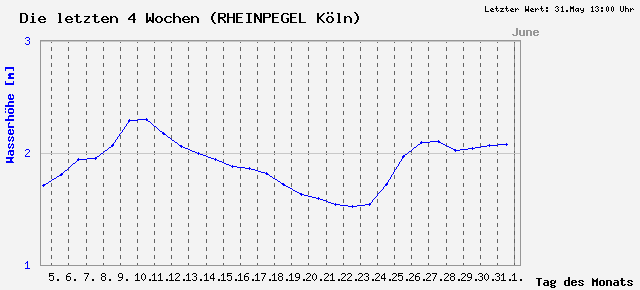 Rohdaten der letzten 28 Tag (Temperatur+Helligkeit)
